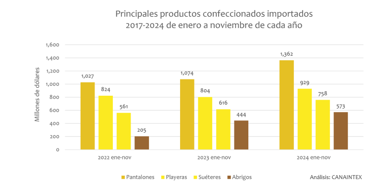 Principales productos Confeccionados importados 2022-2024 de enero a mayo de cada año