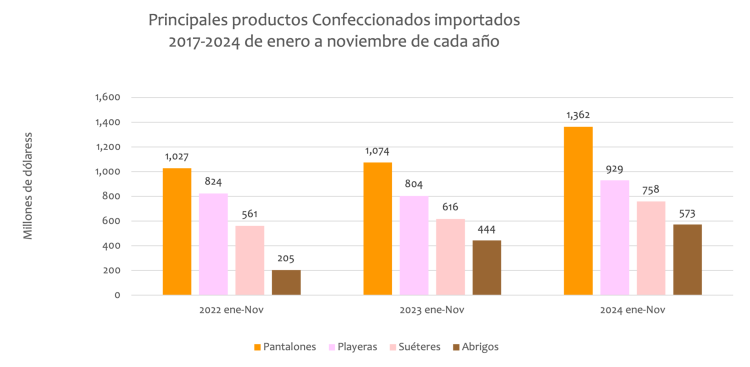 Principales productos Confeccionados importados 2017-2024 de enero a noviembre de cada año