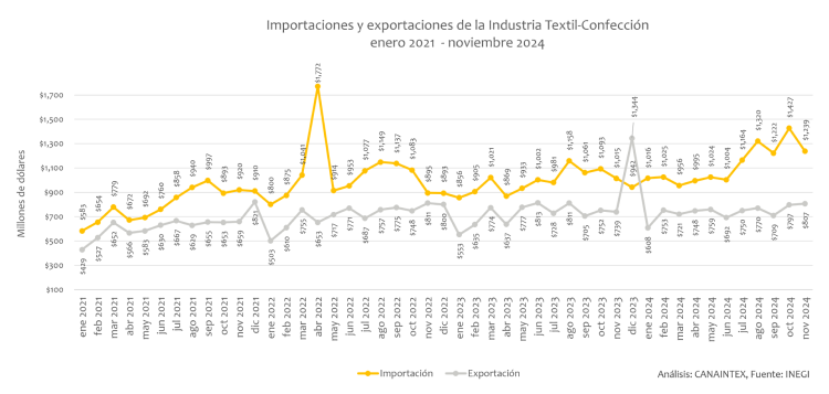 Importaciones y exportaciones de la Industria Textil-Confección