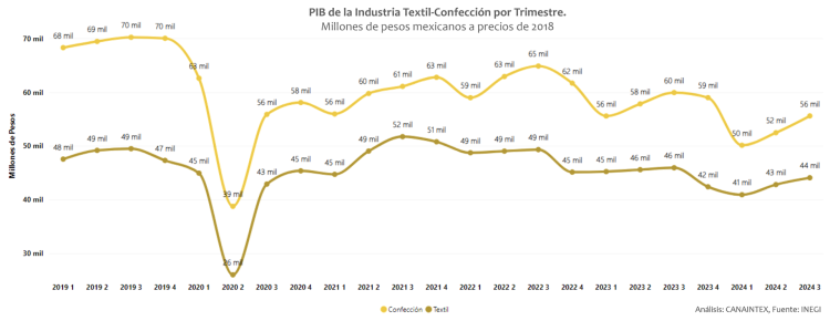 PIB de la Industria Textil-Confección por Trimestre.