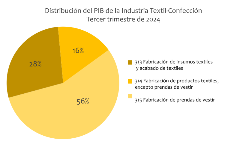 Distribución del PIB de la Industria Textil-Confección Tercer trimestre de