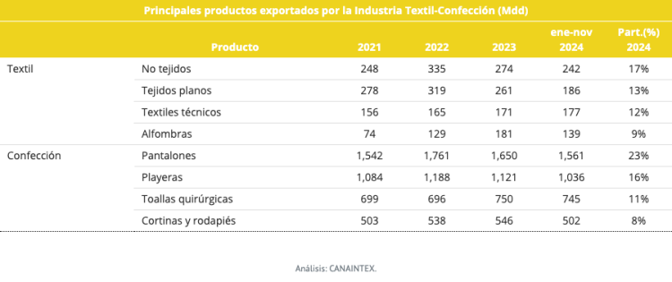 Principales productos exportados por la Industria Textil-Confección (Mdd)