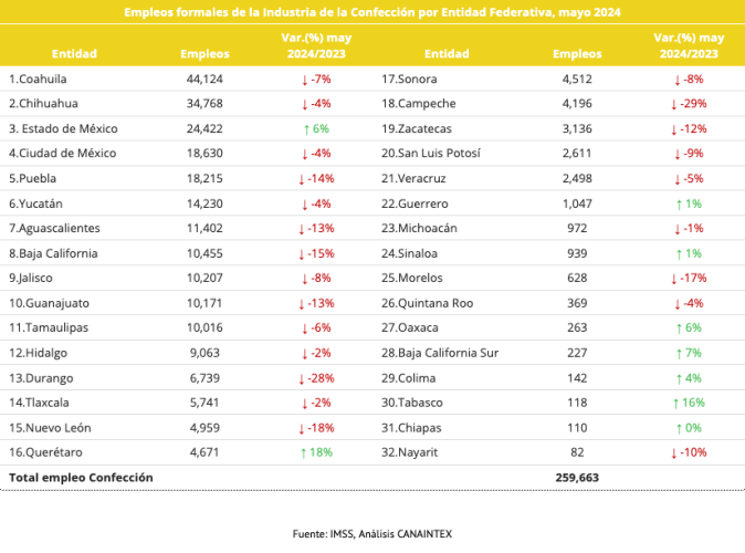 Empleos formales de la Industria Textil por Entidad Federativa, noviembre 2024