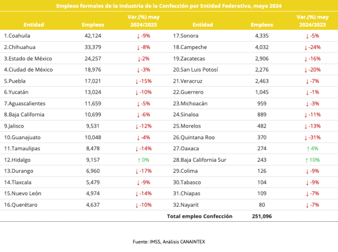 Empleos formales de la Industria Textil por Entidad Federativa, noviembre 2024