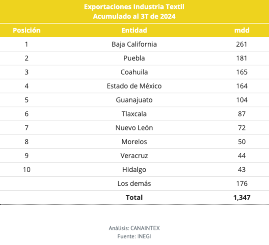 Exportaciones acumuladas al tercer trimestre de 2024, por Entidad Federativa. Millones de dólares (Mdd)