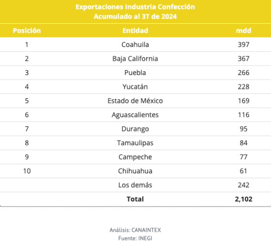 Exportaciones acumuladas al tercer trimestre de 2024, por Entidad Federativa. Millones de dólares (Mdd)