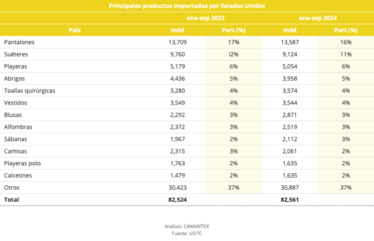 Principales productos importados por Estados Unidos