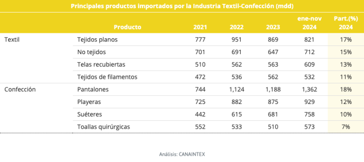 Principales productos importados por la Industria Textil-Confección (mdd)