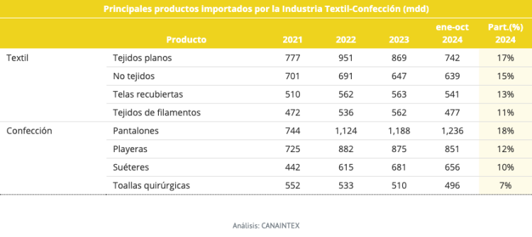 Importaciones por país (mdd), ene-oct 2024