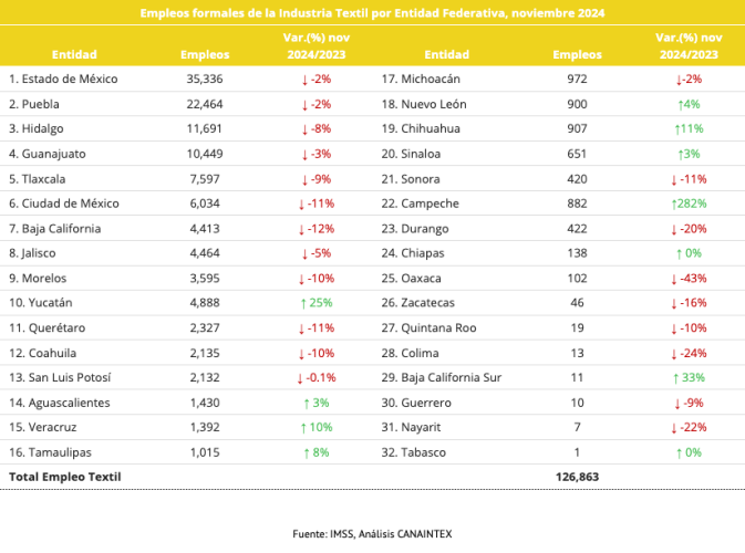 Empleos formales de la Industria Textil por Entidad Federativa, noviembre 2024