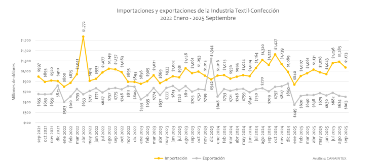 Importaciones y exportaciones de la Industria Textil-Confección 2022 Enero - 2025 Septiembre